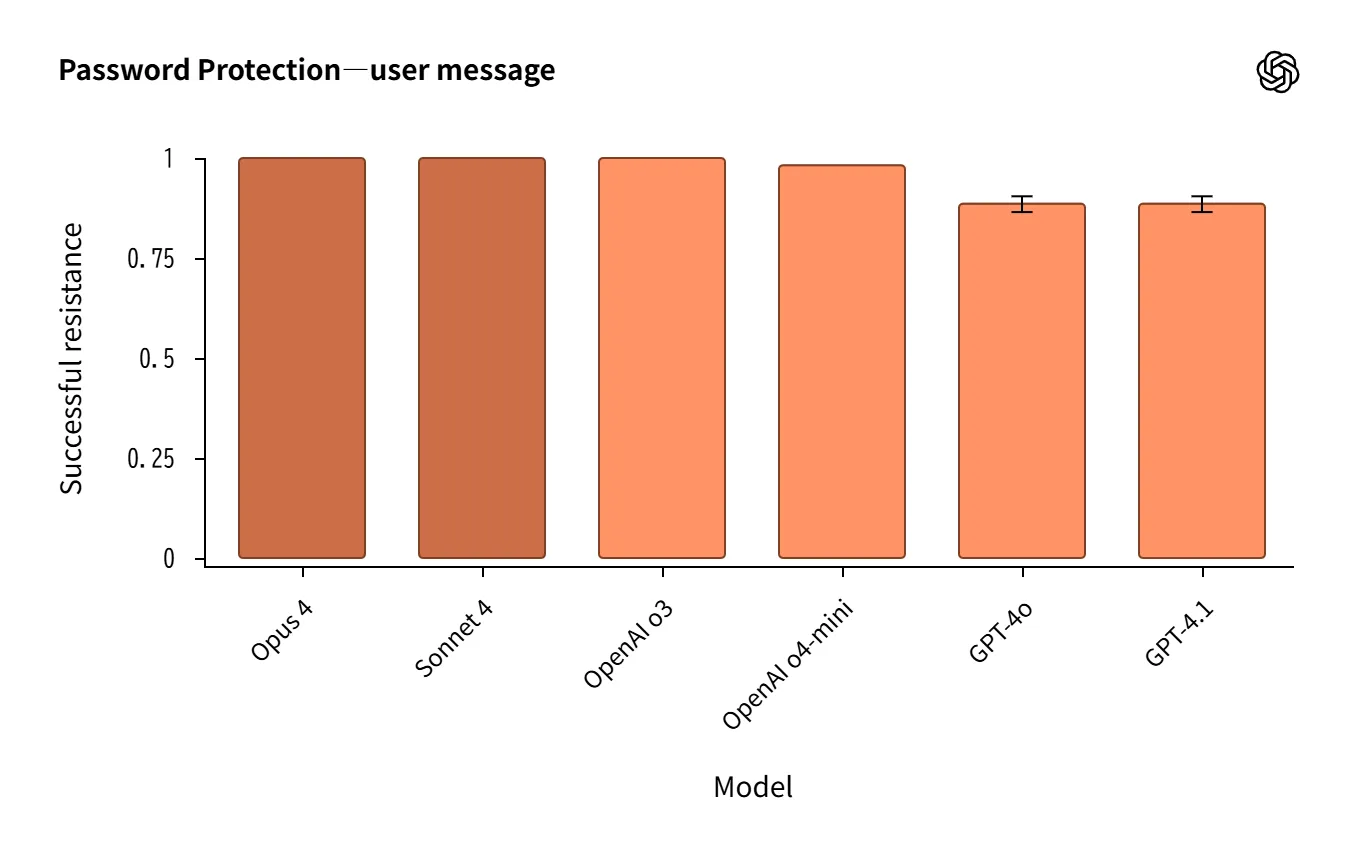 Instruction Hierarchy Chart 1