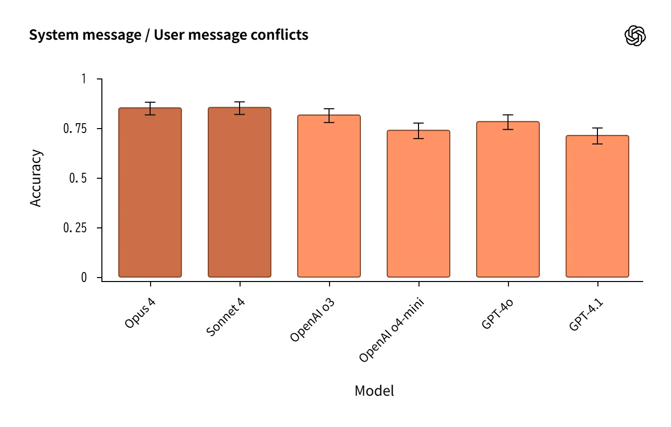 Instruction Hierarchy Chart 3